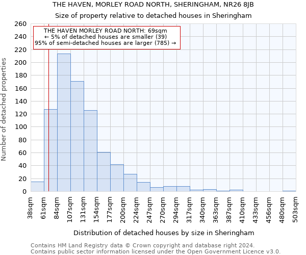 THE HAVEN, MORLEY ROAD NORTH, SHERINGHAM, NR26 8JB: Size of property relative to detached houses in Sheringham