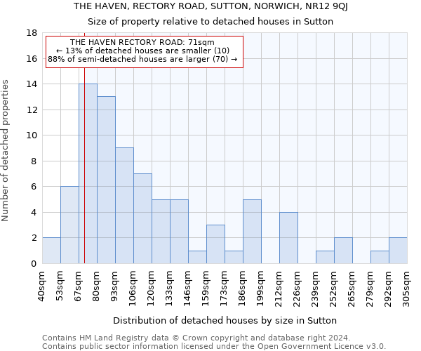 THE HAVEN, RECTORY ROAD, SUTTON, NORWICH, NR12 9QJ: Size of property relative to detached houses in Sutton