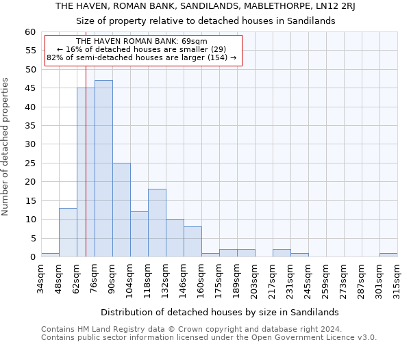 THE HAVEN, ROMAN BANK, SANDILANDS, MABLETHORPE, LN12 2RJ: Size of property relative to detached houses in Sandilands