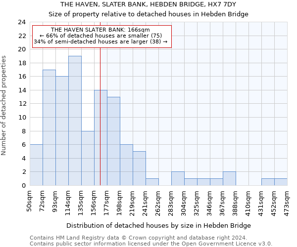 THE HAVEN, SLATER BANK, HEBDEN BRIDGE, HX7 7DY: Size of property relative to detached houses in Hebden Bridge