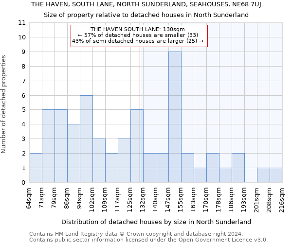 THE HAVEN, SOUTH LANE, NORTH SUNDERLAND, SEAHOUSES, NE68 7UJ: Size of property relative to detached houses in North Sunderland