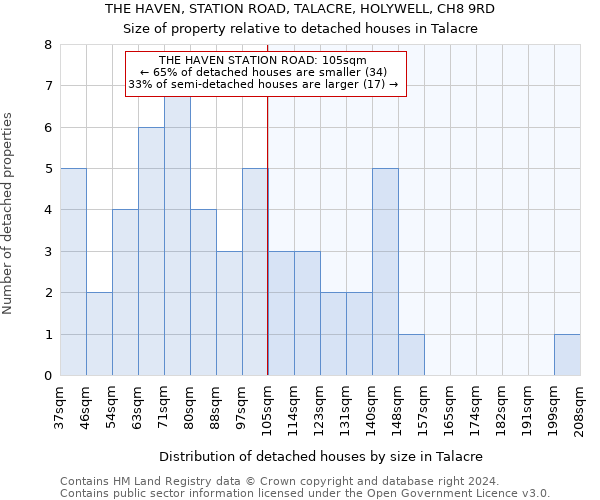 THE HAVEN, STATION ROAD, TALACRE, HOLYWELL, CH8 9RD: Size of property relative to detached houses in Talacre