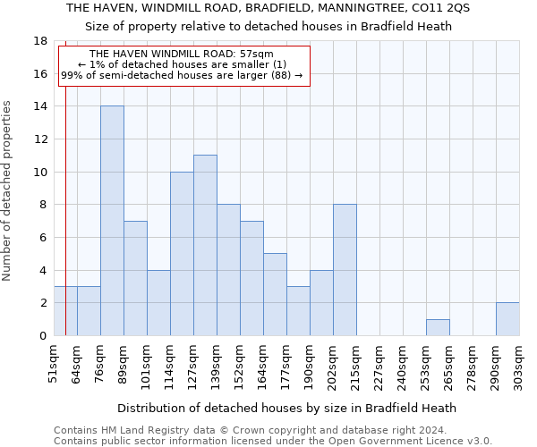 THE HAVEN, WINDMILL ROAD, BRADFIELD, MANNINGTREE, CO11 2QS: Size of property relative to detached houses in Bradfield Heath