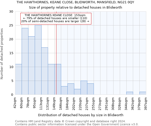THE HAWTHORNES, KEANE CLOSE, BLIDWORTH, MANSFIELD, NG21 0QY: Size of property relative to detached houses in Blidworth