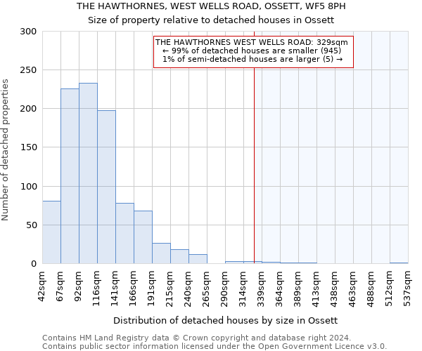 THE HAWTHORNES, WEST WELLS ROAD, OSSETT, WF5 8PH: Size of property relative to detached houses in Ossett