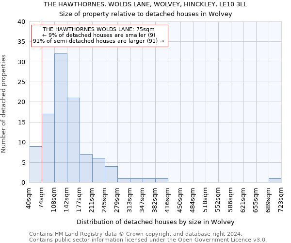 THE HAWTHORNES, WOLDS LANE, WOLVEY, HINCKLEY, LE10 3LL: Size of property relative to detached houses in Wolvey