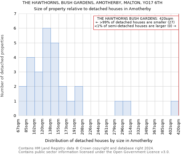 THE HAWTHORNS, BUSH GARDENS, AMOTHERBY, MALTON, YO17 6TH: Size of property relative to detached houses in Amotherby