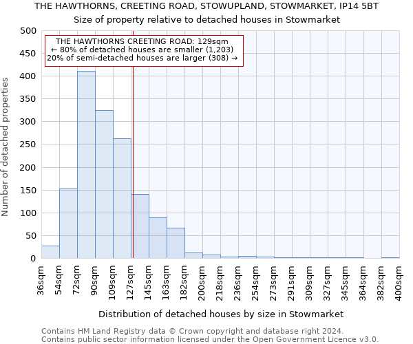THE HAWTHORNS, CREETING ROAD, STOWUPLAND, STOWMARKET, IP14 5BT: Size of property relative to detached houses in Stowmarket