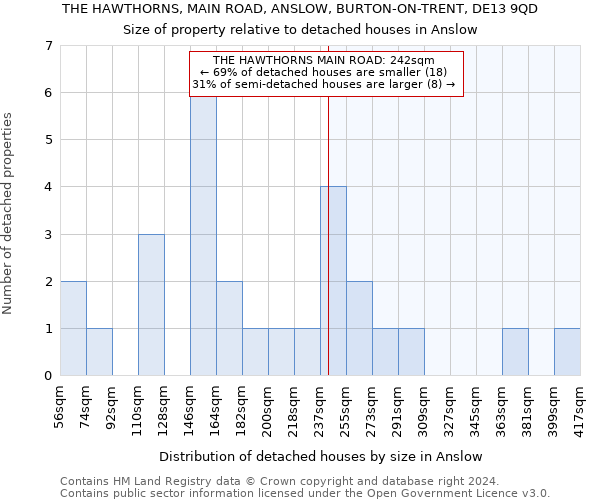 THE HAWTHORNS, MAIN ROAD, ANSLOW, BURTON-ON-TRENT, DE13 9QD: Size of property relative to detached houses in Anslow