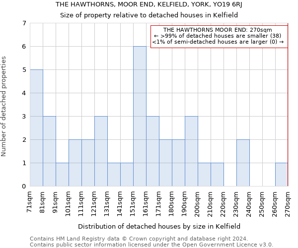 THE HAWTHORNS, MOOR END, KELFIELD, YORK, YO19 6RJ: Size of property relative to detached houses in Kelfield