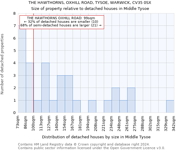 THE HAWTHORNS, OXHILL ROAD, TYSOE, WARWICK, CV35 0SX: Size of property relative to detached houses in Middle Tysoe