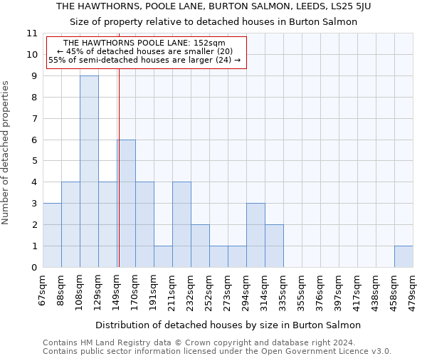 THE HAWTHORNS, POOLE LANE, BURTON SALMON, LEEDS, LS25 5JU: Size of property relative to detached houses in Burton Salmon