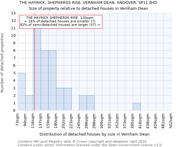 THE HAYRICK, SHEPHERDS RISE, VERNHAM DEAN, ANDOVER, SP11 0HD: Size of property relative to detached houses in Vernham Dean