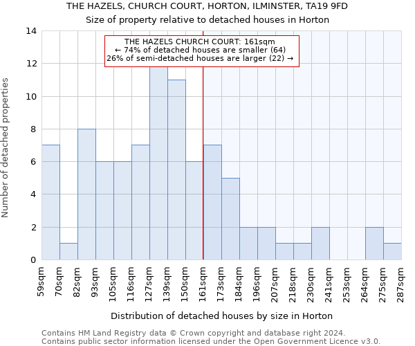 THE HAZELS, CHURCH COURT, HORTON, ILMINSTER, TA19 9FD: Size of property relative to detached houses in Horton