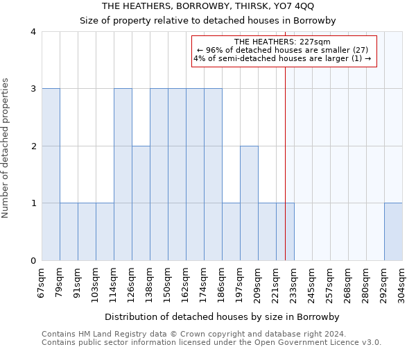 THE HEATHERS, BORROWBY, THIRSK, YO7 4QQ: Size of property relative to detached houses in Borrowby