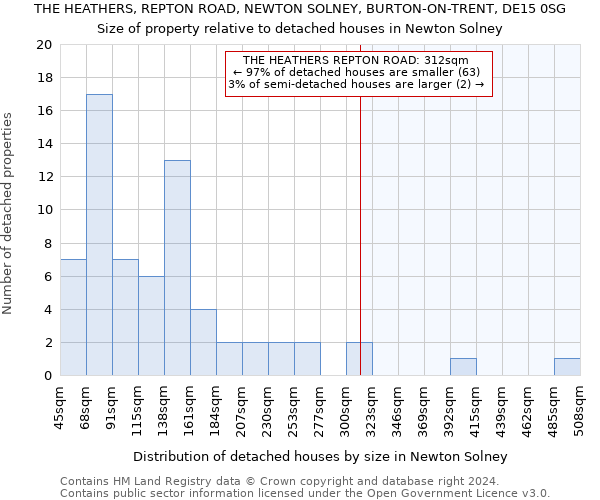 THE HEATHERS, REPTON ROAD, NEWTON SOLNEY, BURTON-ON-TRENT, DE15 0SG: Size of property relative to detached houses in Newton Solney