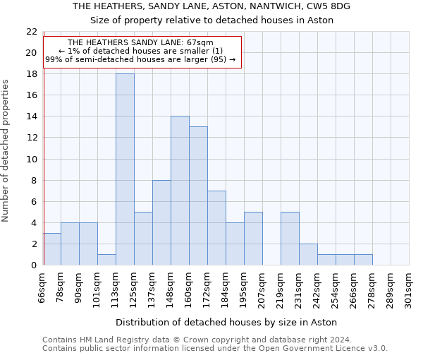 THE HEATHERS, SANDY LANE, ASTON, NANTWICH, CW5 8DG: Size of property relative to detached houses in Aston