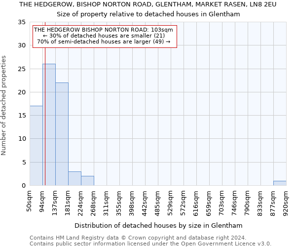 THE HEDGEROW, BISHOP NORTON ROAD, GLENTHAM, MARKET RASEN, LN8 2EU: Size of property relative to detached houses in Glentham