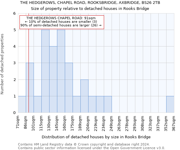 THE HEDGEROWS, CHAPEL ROAD, ROOKSBRIDGE, AXBRIDGE, BS26 2TB: Size of property relative to detached houses in Rooks Bridge