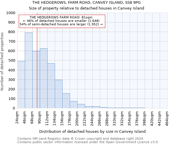 THE HEDGEROWS, FARM ROAD, CANVEY ISLAND, SS8 9PG: Size of property relative to detached houses in Canvey Island