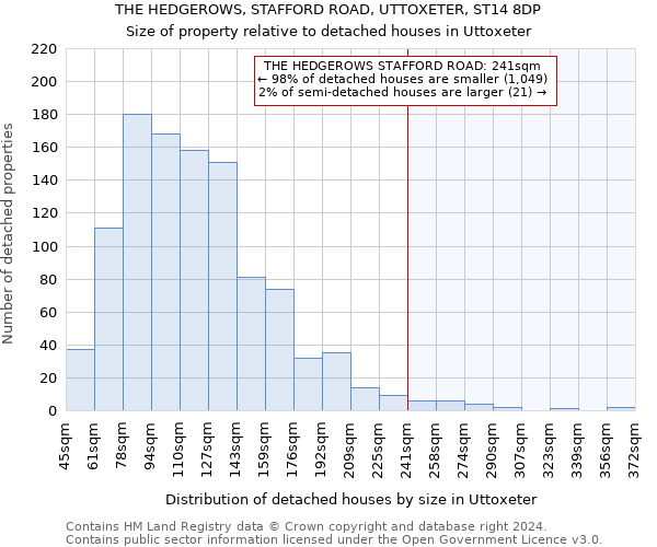 THE HEDGEROWS, STAFFORD ROAD, UTTOXETER, ST14 8DP: Size of property relative to detached houses in Uttoxeter