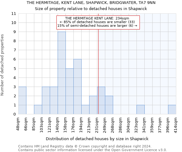 THE HERMITAGE, KENT LANE, SHAPWICK, BRIDGWATER, TA7 9NN: Size of property relative to detached houses in Shapwick