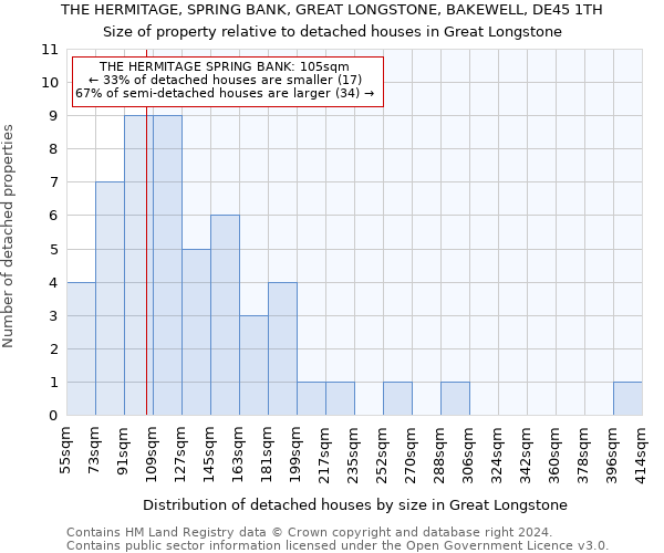 THE HERMITAGE, SPRING BANK, GREAT LONGSTONE, BAKEWELL, DE45 1TH: Size of property relative to detached houses in Great Longstone