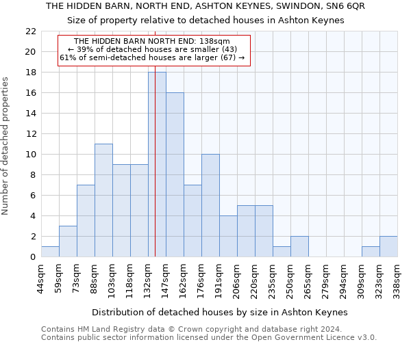 THE HIDDEN BARN, NORTH END, ASHTON KEYNES, SWINDON, SN6 6QR: Size of property relative to detached houses in Ashton Keynes