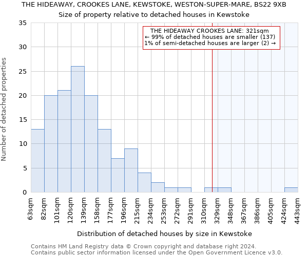 THE HIDEAWAY, CROOKES LANE, KEWSTOKE, WESTON-SUPER-MARE, BS22 9XB: Size of property relative to detached houses in Kewstoke