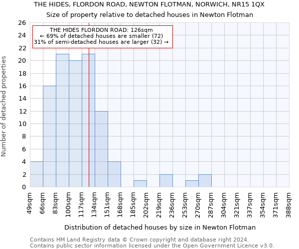 THE HIDES, FLORDON ROAD, NEWTON FLOTMAN, NORWICH, NR15 1QX: Size of property relative to detached houses in Newton Flotman