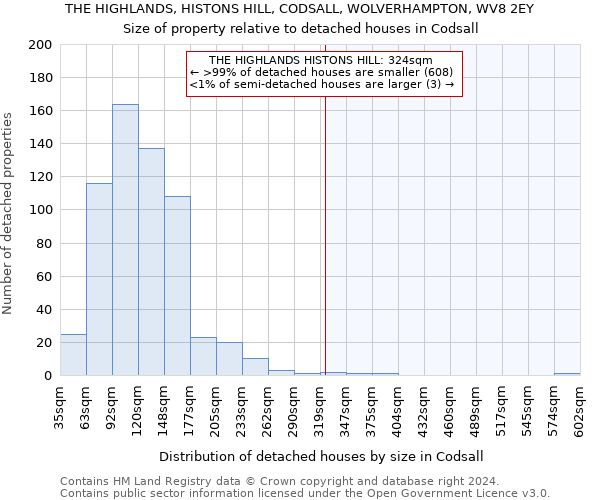 THE HIGHLANDS, HISTONS HILL, CODSALL, WOLVERHAMPTON, WV8 2EY: Size of property relative to detached houses in Codsall