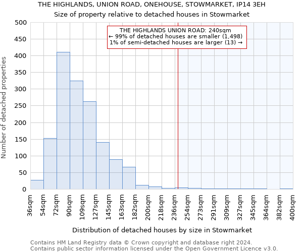 THE HIGHLANDS, UNION ROAD, ONEHOUSE, STOWMARKET, IP14 3EH: Size of property relative to detached houses in Stowmarket
