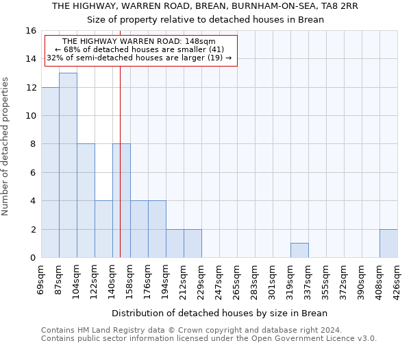 THE HIGHWAY, WARREN ROAD, BREAN, BURNHAM-ON-SEA, TA8 2RR: Size of property relative to detached houses in Brean