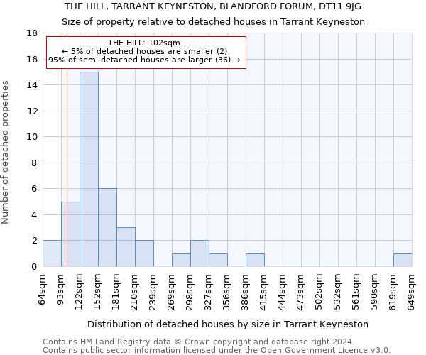 THE HILL, TARRANT KEYNESTON, BLANDFORD FORUM, DT11 9JG: Size of property relative to detached houses in Tarrant Keyneston