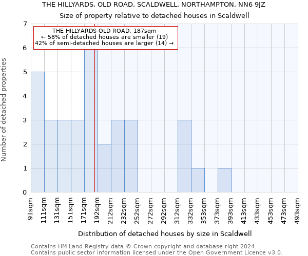 THE HILLYARDS, OLD ROAD, SCALDWELL, NORTHAMPTON, NN6 9JZ: Size of property relative to detached houses in Scaldwell