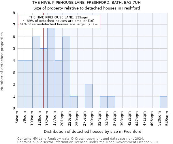 THE HIVE, PIPEHOUSE LANE, FRESHFORD, BATH, BA2 7UH: Size of property relative to detached houses in Freshford