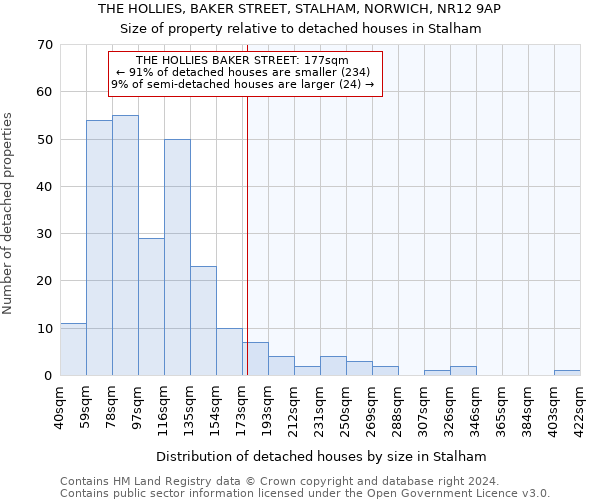 THE HOLLIES, BAKER STREET, STALHAM, NORWICH, NR12 9AP: Size of property relative to detached houses in Stalham