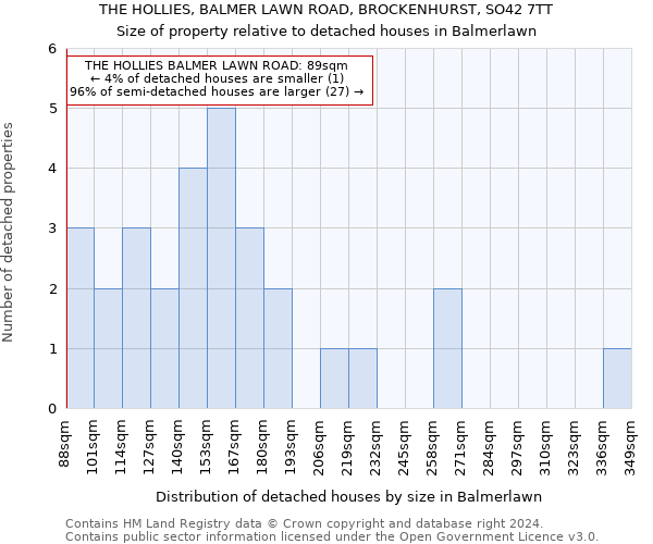 THE HOLLIES, BALMER LAWN ROAD, BROCKENHURST, SO42 7TT: Size of property relative to detached houses in Balmerlawn