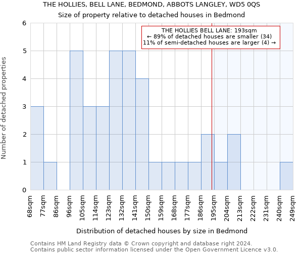 THE HOLLIES, BELL LANE, BEDMOND, ABBOTS LANGLEY, WD5 0QS: Size of property relative to detached houses in Bedmond