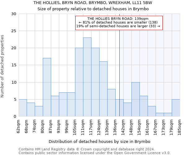 THE HOLLIES, BRYN ROAD, BRYMBO, WREXHAM, LL11 5BW: Size of property relative to detached houses in Brymbo