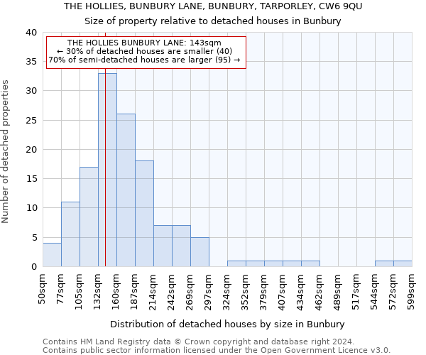 THE HOLLIES, BUNBURY LANE, BUNBURY, TARPORLEY, CW6 9QU: Size of property relative to detached houses in Bunbury
