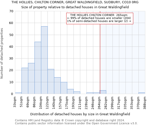 THE HOLLIES, CHILTON CORNER, GREAT WALDINGFIELD, SUDBURY, CO10 0RG: Size of property relative to detached houses in Great Waldingfield