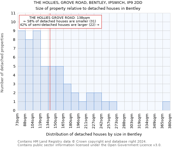 THE HOLLIES, GROVE ROAD, BENTLEY, IPSWICH, IP9 2DD: Size of property relative to detached houses in Bentley