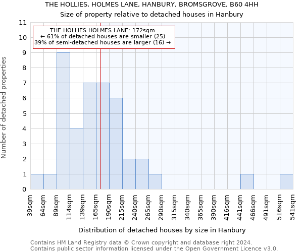 THE HOLLIES, HOLMES LANE, HANBURY, BROMSGROVE, B60 4HH: Size of property relative to detached houses in Hanbury