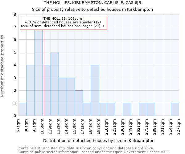 THE HOLLIES, KIRKBAMPTON, CARLISLE, CA5 6JB: Size of property relative to detached houses in Kirkbampton