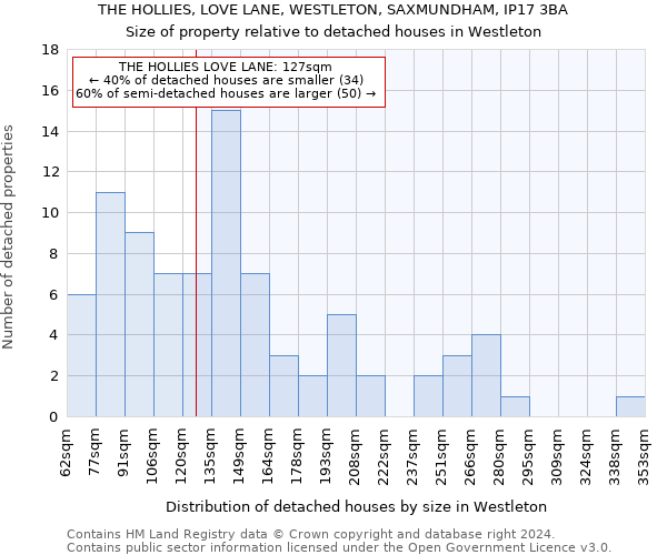 THE HOLLIES, LOVE LANE, WESTLETON, SAXMUNDHAM, IP17 3BA: Size of property relative to detached houses in Westleton