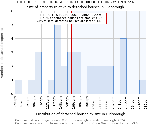 THE HOLLIES, LUDBOROUGH PARK, LUDBOROUGH, GRIMSBY, DN36 5SN: Size of property relative to detached houses in Ludborough