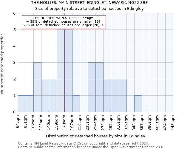 THE HOLLIES, MAIN STREET, EDINGLEY, NEWARK, NG22 8BE: Size of property relative to detached houses in Edingley