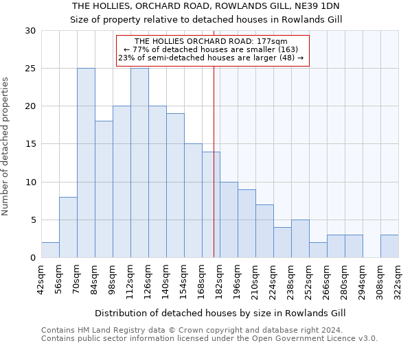 THE HOLLIES, ORCHARD ROAD, ROWLANDS GILL, NE39 1DN: Size of property relative to detached houses in Rowlands Gill
