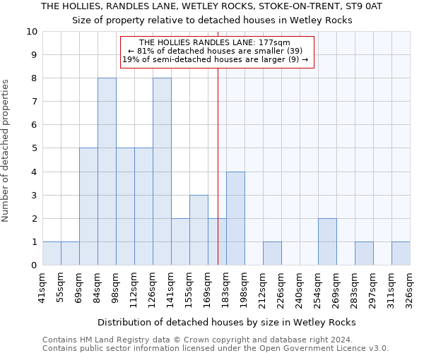 THE HOLLIES, RANDLES LANE, WETLEY ROCKS, STOKE-ON-TRENT, ST9 0AT: Size of property relative to detached houses in Wetley Rocks